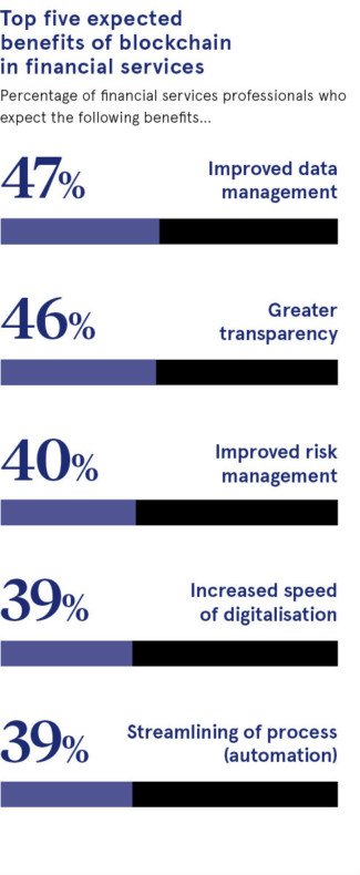 5 مزیت اساسی بلاکچین در سرویس‌های مالی، عبارتند از: بهبود مدیریت داده‌ها: 47 درصد - شفافیت بیشتر: 46 درصد - بهبود مدیریت ریسک: 40 درصد - افزایش سرعت دیجیتالی شدن: 39 درصد - اتوماسیون: 39 درصد