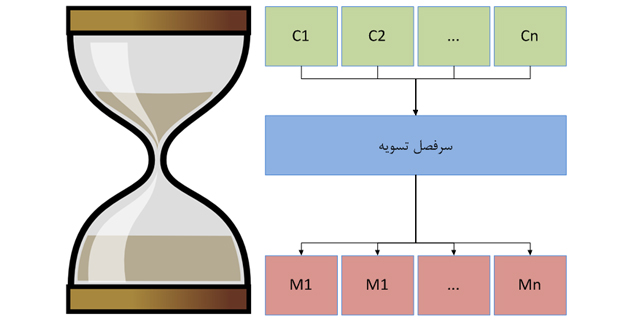 رسم توضیحی 5 - مدل تسویه ساعت شنی