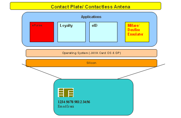 رسم توضيحي 2 -مشخصات کارت جاوا و محل قرارگیری خدمات