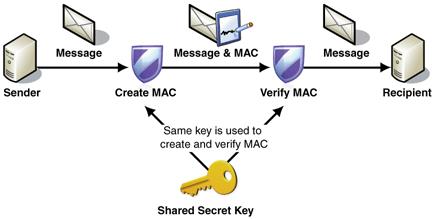 شکل 5 - مدل محاسبه و انتقال کد امنیتی پیام