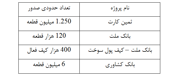 جدول 1 – کیف پول‌های الکترونیکی صادرشده