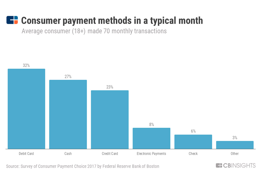 روش‌های پرداخت مصرف‌کننده در یک ماه