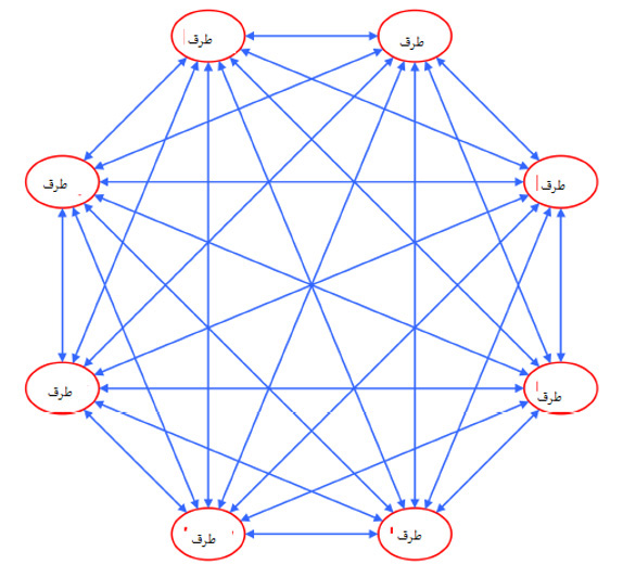 شکل 2: شبکه غیرمتمرکز