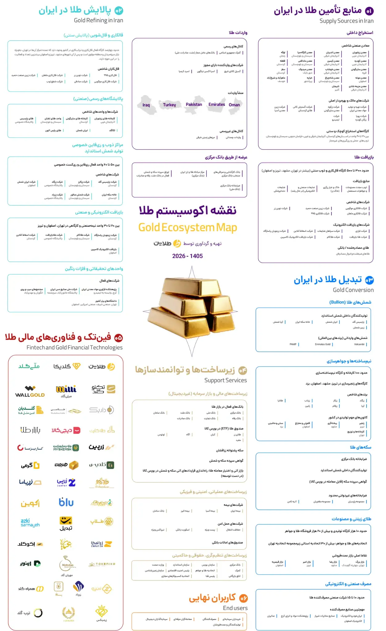 نقشه اکوسیستم طلا در ایران