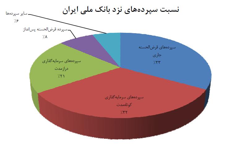 نسبت سپرده‌ها در بانک ملی ایران