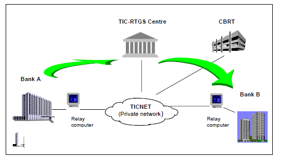 نمایه سامانه TIC-RTGS