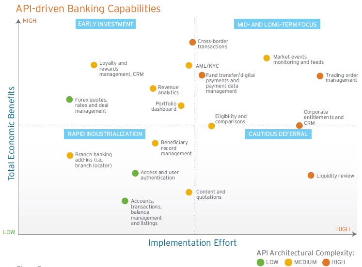 شکل ۵: قابلیت‌های API-محور بانکداری
