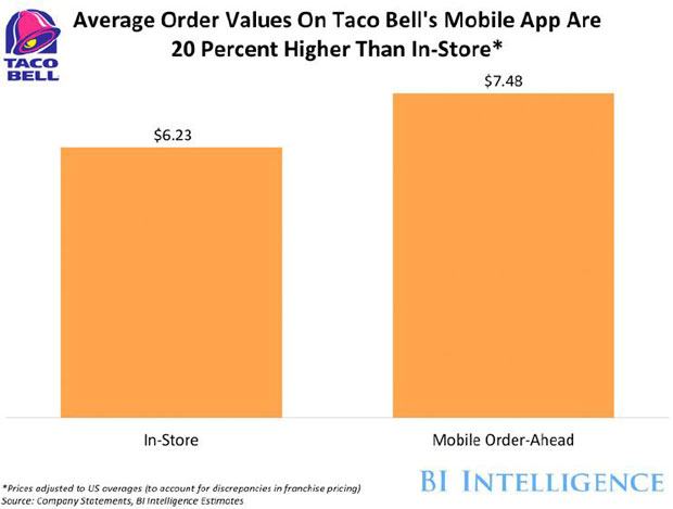 میانگین ارزش سفارش‌های اپلیکیشن موبایلی Taco Bell و فروشگاه آن