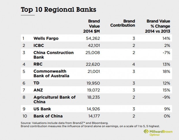 برترین برند بانک‌ها در سال ۲۰۱۴