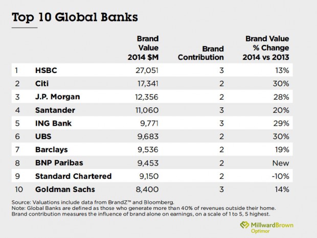 برترین برند بانک‌ها در سال ۲۰۱۴
