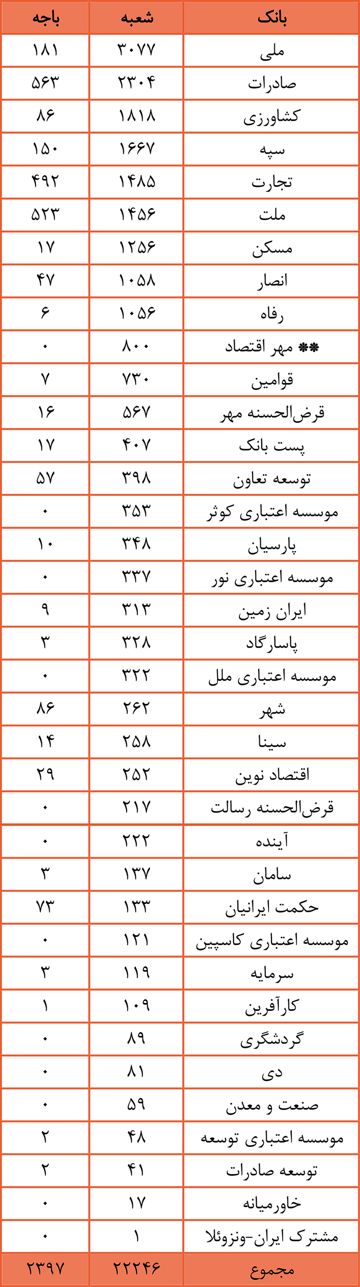 پایگاه خبری آرمان اقتصادی | جامع‌ترین رسانه اقتصادی BraBan-Small-Index-Way2pay-98-02-07 آخرین آمار از تعداد شعب و باجه بانک‌ها در ایران 