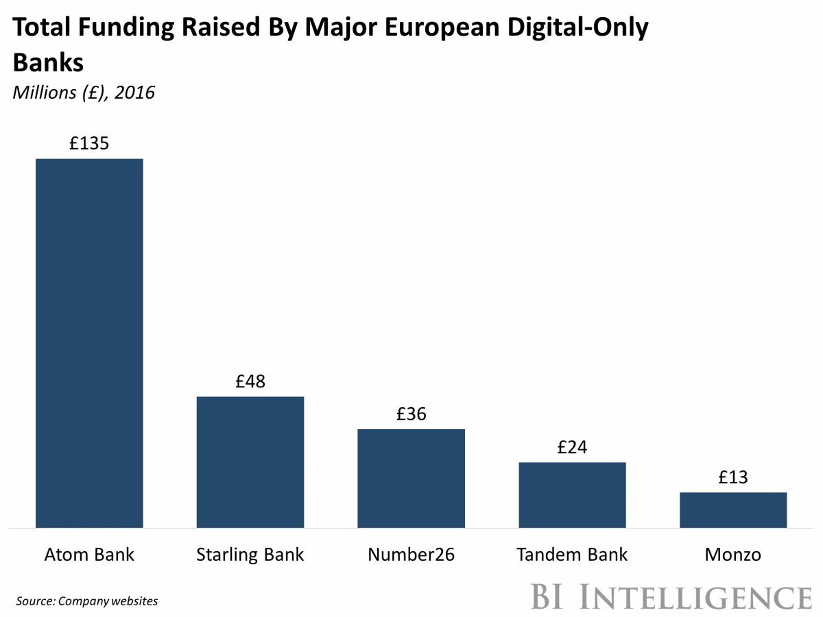 سرمایه جذب شده توسط بانک‌های تمام دیجیتال اروپایی
