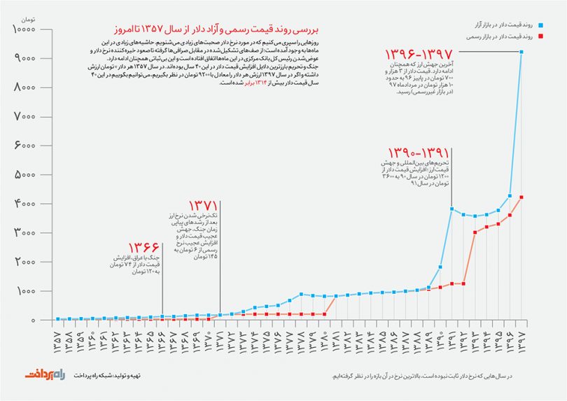 بررسی روند قیمت دلار و طلا از سال ۵۷ تا ۹۷ نمودار قیمت‌های رسمی و