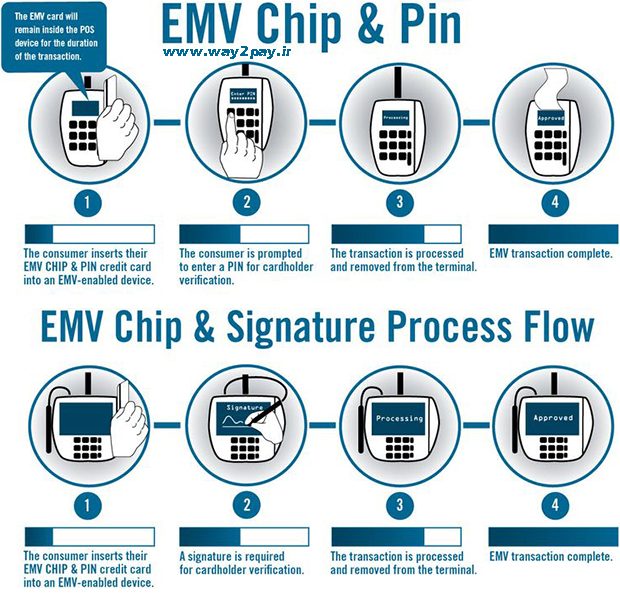 EMV-process-index-way2pay-94-07-28