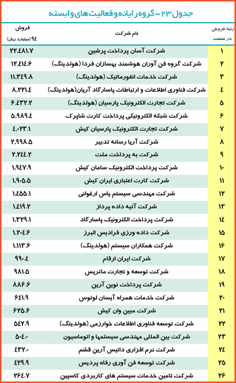 جدول بخش رایانه و فعالیت‌های وابسته در رتبه‌بندی 500 شرکت برتر ایران در سال مالی 94