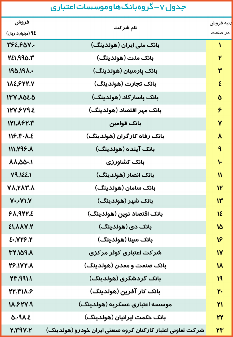 دول بخش بانک‌ها و مؤسسات اعتباری در رتبه‎بندی 500 شرکت برتر ایران در سال مالی 94