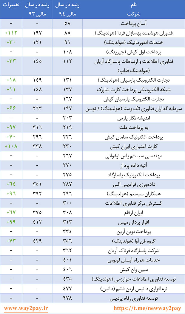 مقایسه وضعیت شرکت‌های فعال در حوزه فناوری اطلاعات بانکی و پرداخت در بین 500 شرکت برتر ایران در دو سال مالی 93 و 94