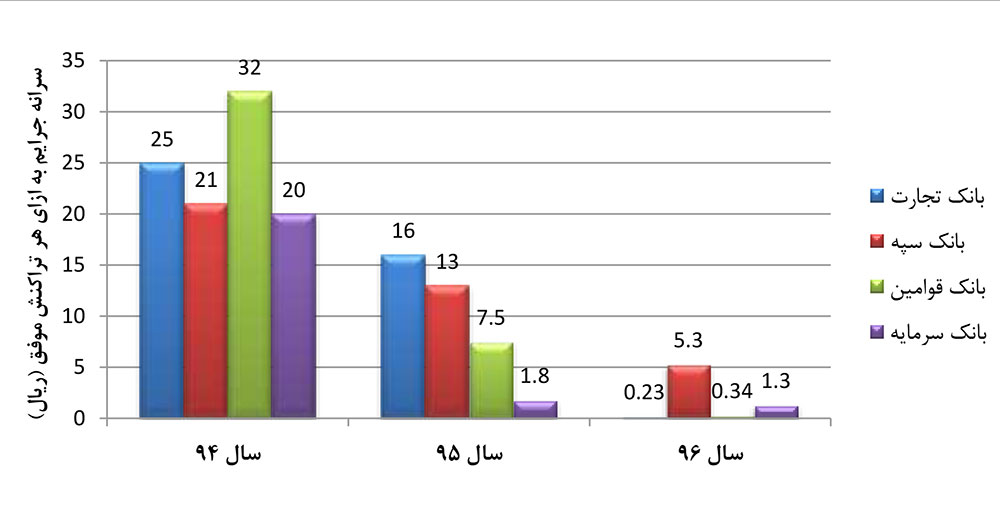 شکل 3. سرانه جرائم به ازای هر تراکنش موفق برای بانک‌های مشتری ایران ارقام