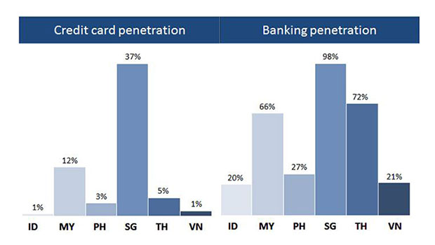 نفوذ کارت‌های اعتباری و بانکی ۶ کشور جنوب شرق آسیا