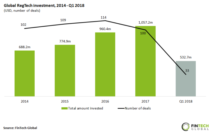 روند سرمایه‌گذاری‌های رگ‌تک جهان از سال 2014 الی سه ماهه اول سال 2018