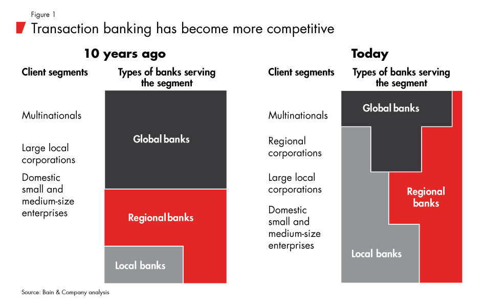 شکل شماره‌ی یک: رقابت در فضای بانکداری تراکنشی افزایش یافته است