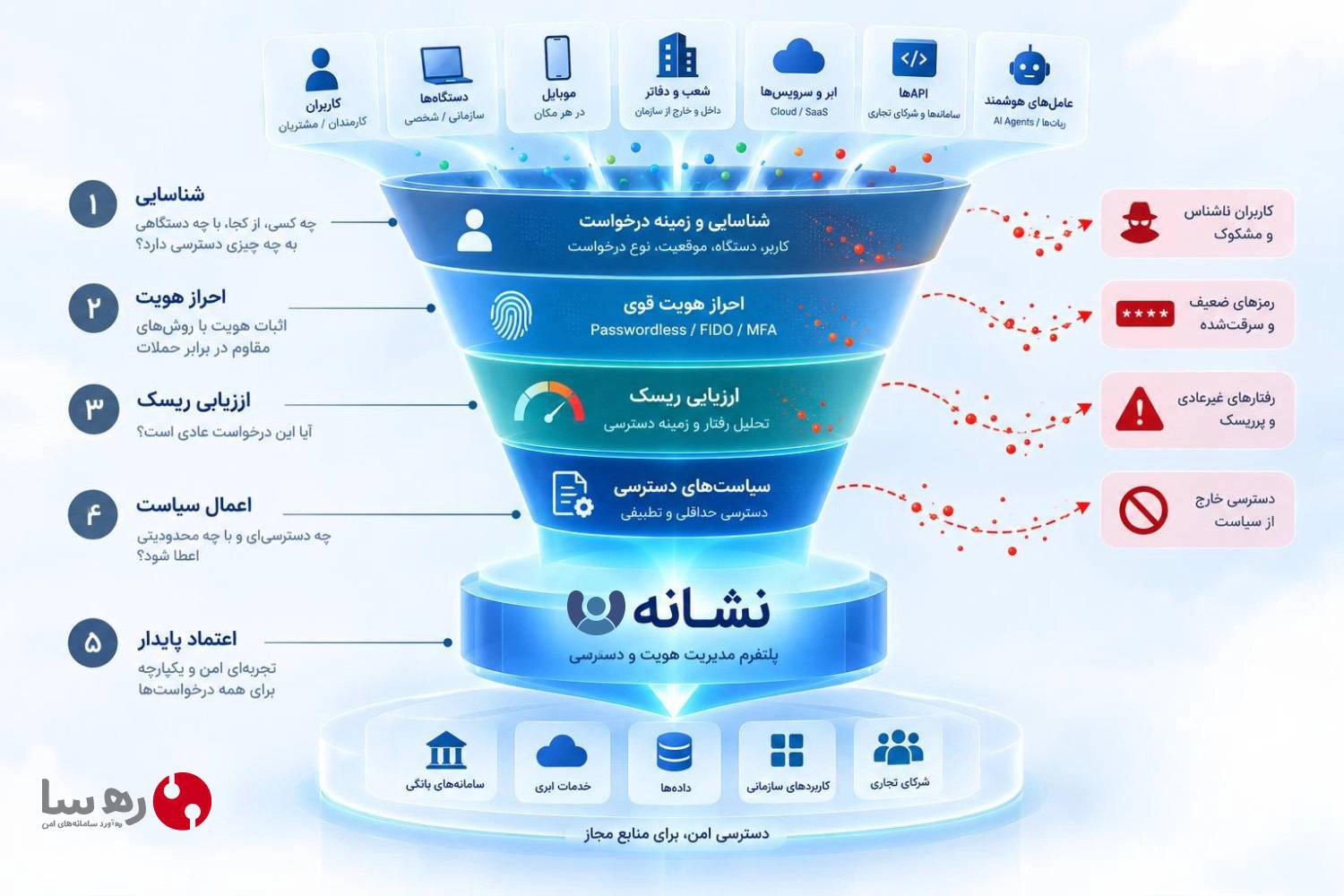 معماری Zero Trust