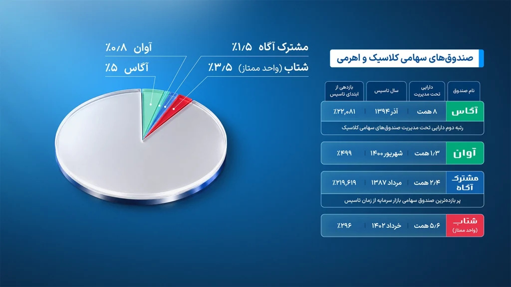 ارزش داراییهای آگاه
