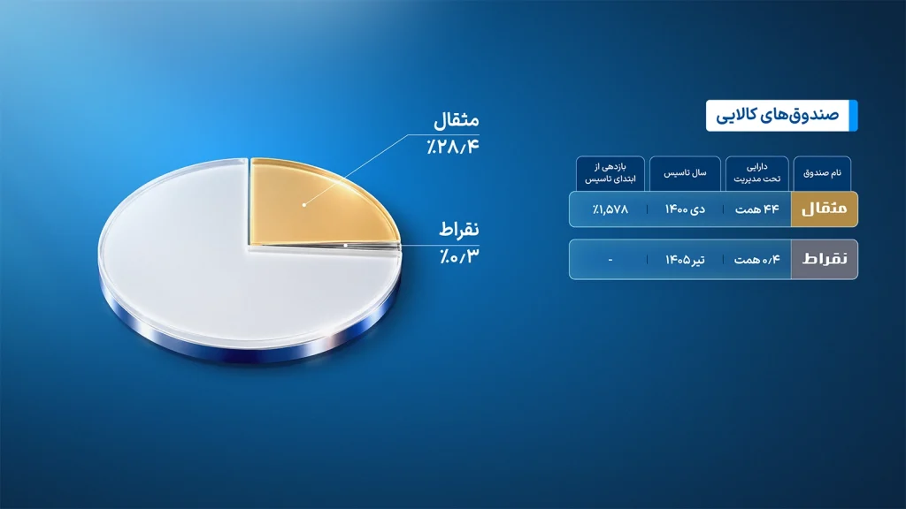 ارزش داراییهای آگاه