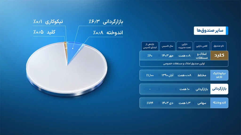 ارزش داراییهای آگاه