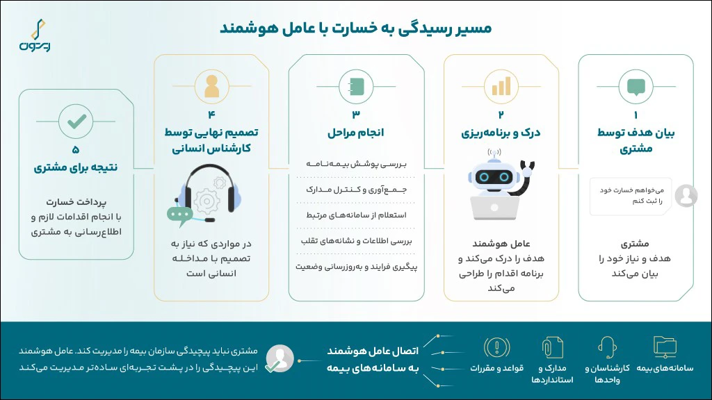 تصویر مفهومی از عامل هوشمندی که میان کاربر، دادههای بیمهای و سامانههای عملیاتی ارتباط برقرار میکند