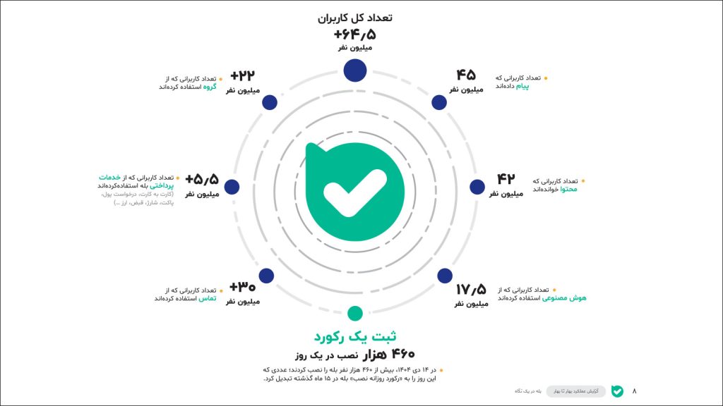 آمار کاربران بله به تفکیک استفاده از پیام، تماس، محتوا، خدمات پرداختی و هوش مصنوعی
بیش از ۵٫۵ میلیون کاربر از خدمات پرداختی بله استفاده کرده‌اند.
