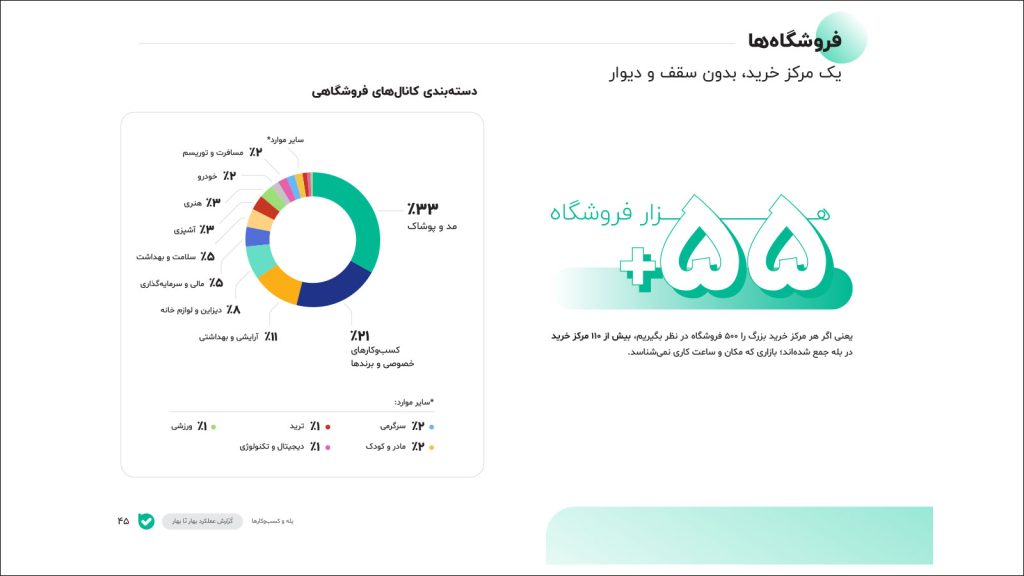 نمودار دسته‌بندی کانال‌های فروشگاهی بله با سهم ۳۳درصدی مد و پوشاک