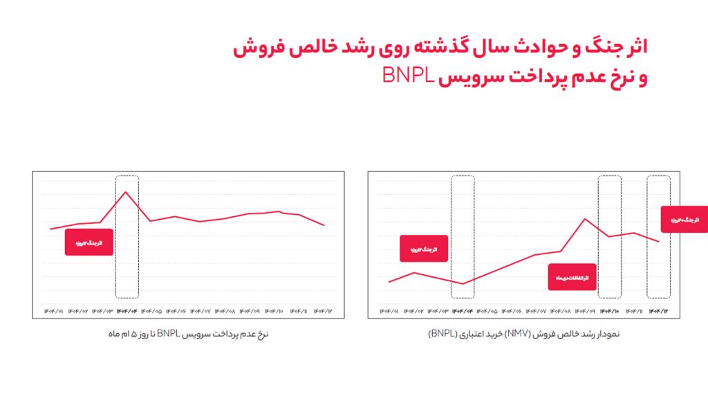 گزارش دیجی‌پی از بازار bnpl ایران در سال ۱۴۰۴