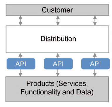APIها محور بین محصولات و توزیع هستند.
