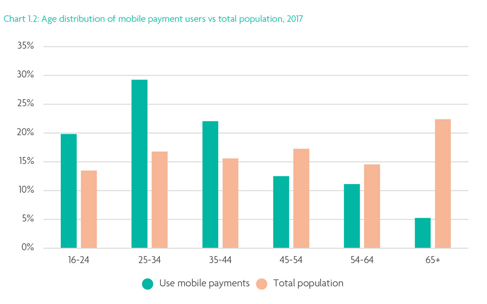 نمودار توزیع سنی استفاده‌کنندگان از خدمات پرداخت با تلفن همراه