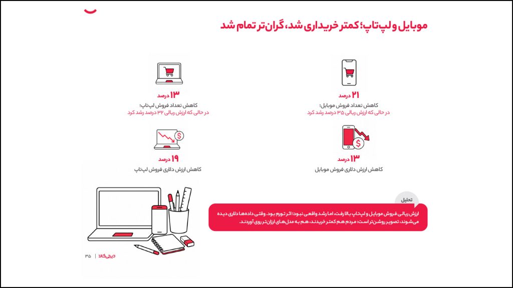 کاهش تعداد و ارزش دلاری فروش موبایل و لپتاپ در دیجیکالا طی سال ۱۴۰۴