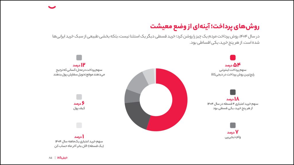 سهم روشهای پرداخت اینترنتی، اعتباری و اقساطی در دیجیکالا در سال ۱۴۰۴