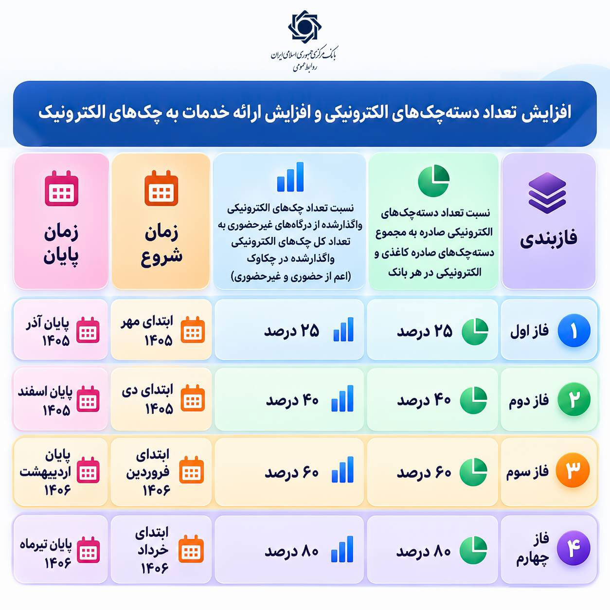 اینفوگرافیک برنامه توسعه چک الکترونیکی