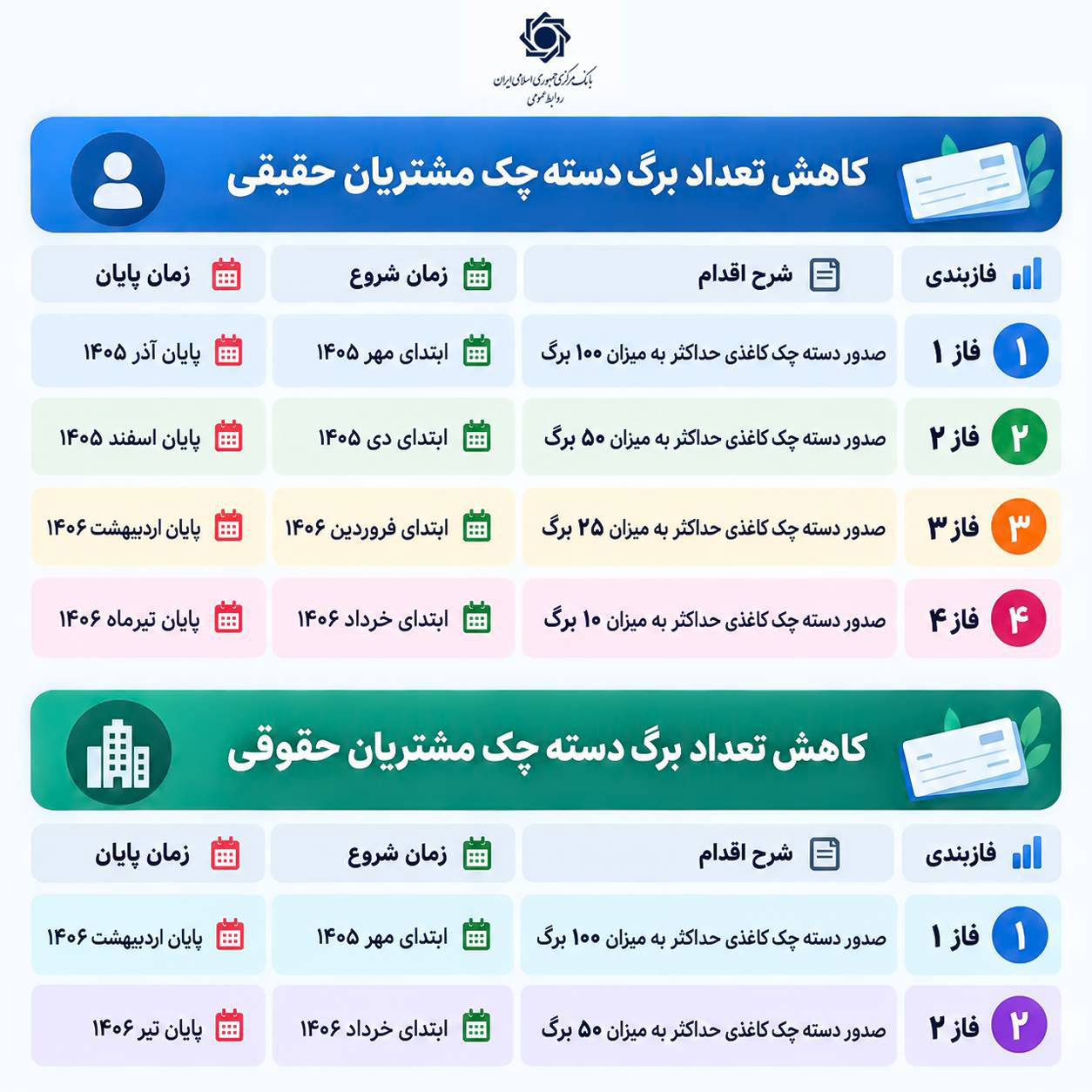 اینفوگرافیک برنامه توسعه چک الکترونیکی