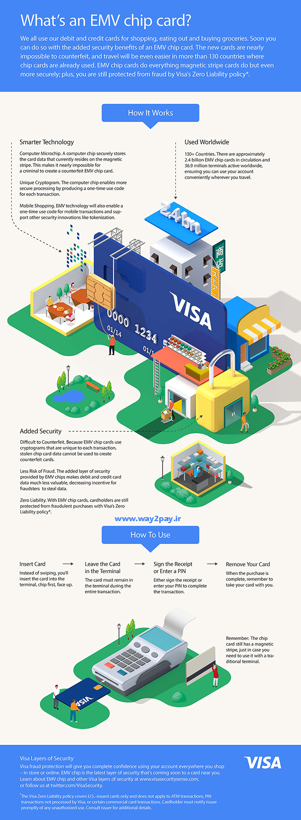 emv-infographic-visa-small-index-way2pay-94-07-28