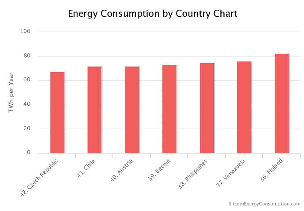 مقایسه مصرف انرژی بیت‌کوین با کشورها