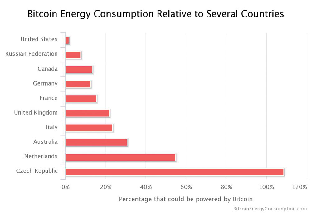  مصرف انرژی بیت‌کوین نسبت به کشورها