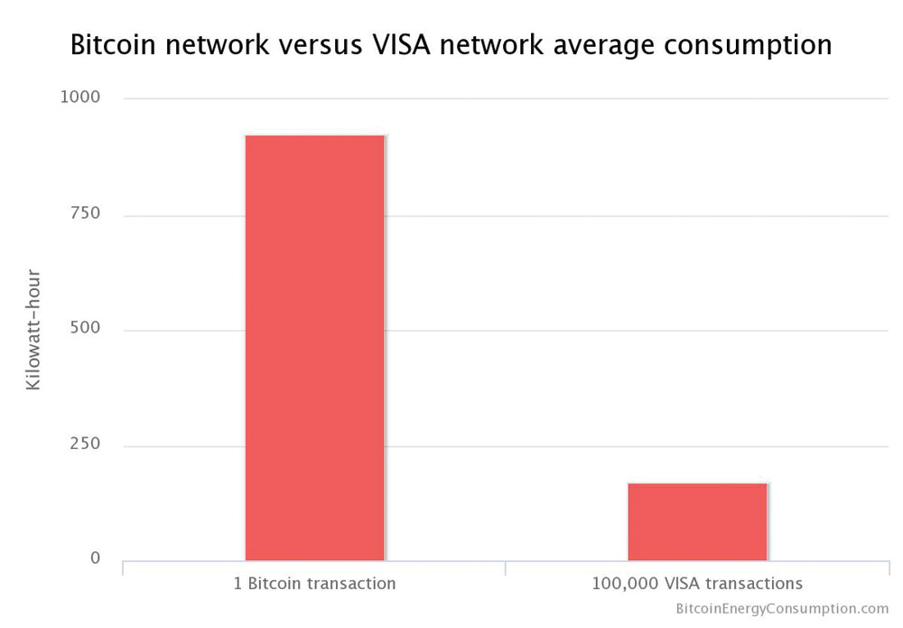مقایسه مصرف متوسط شبکه بیت‌کوین با شبکه ویزا