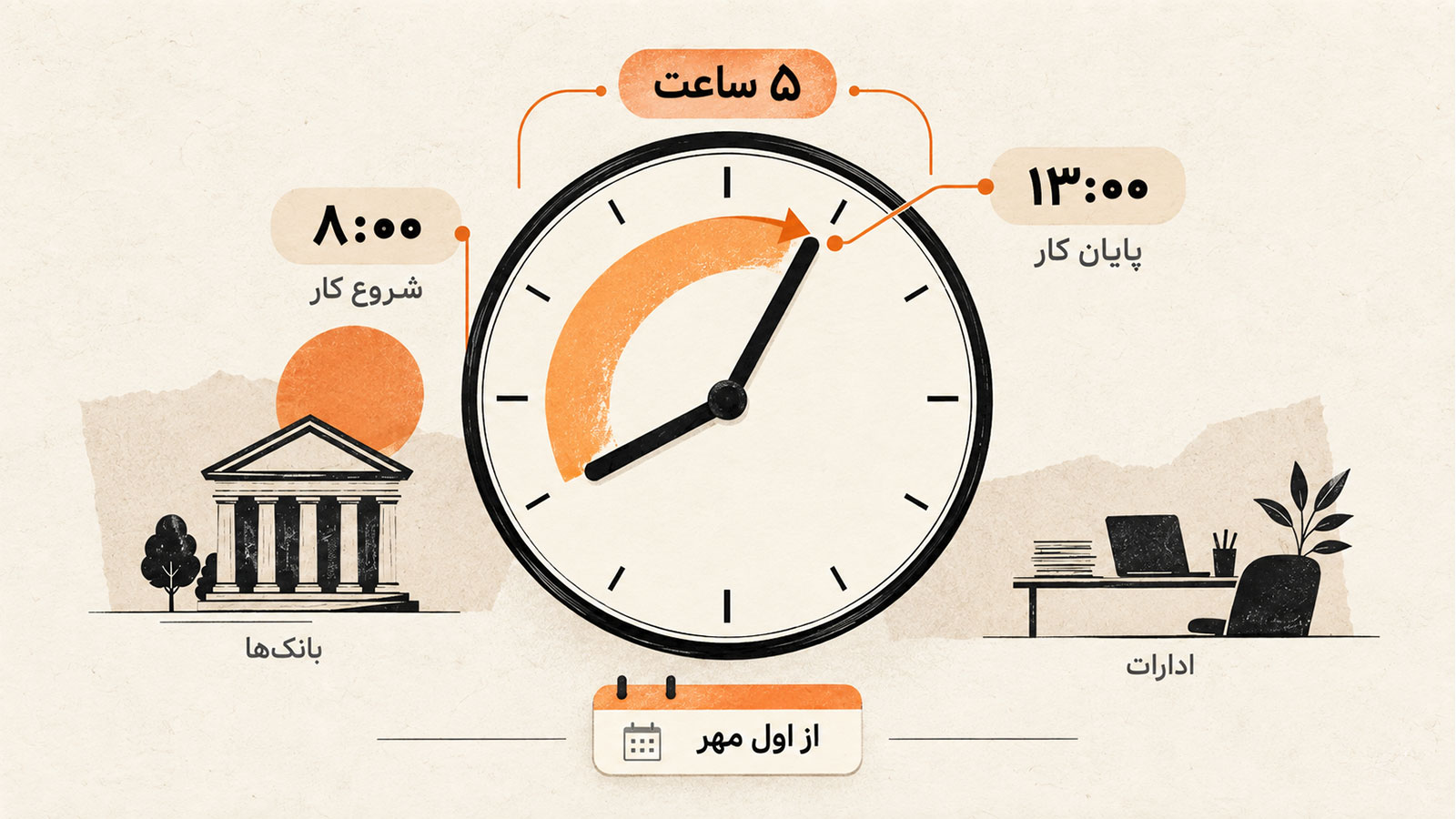 تصویرسازی تغییر ساعت کاری ادارات و بانک‌ها از اول مهر ۱۴۰۵