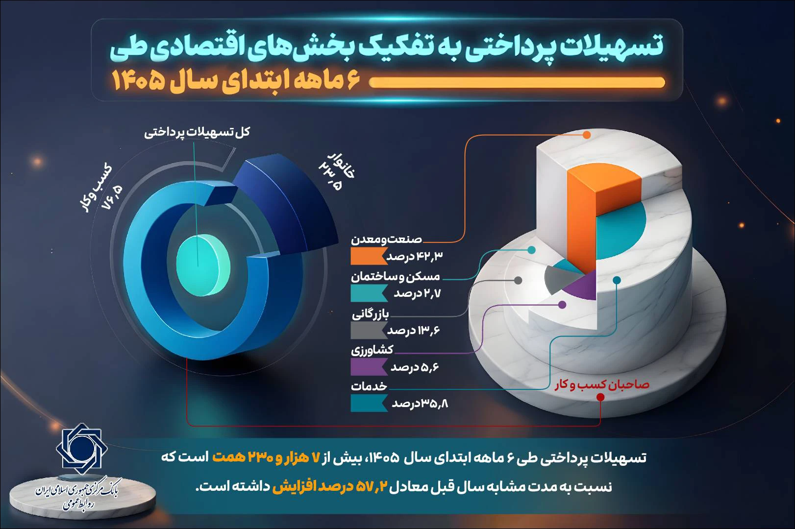 نمودار سهم ۷۶.۵ درصدی کسبوکارها و ۲۳.۵ درصدی خانوارها از تسهیلات پرداختی شبکه بانکی در نیمه نخست ۱۴۰۵