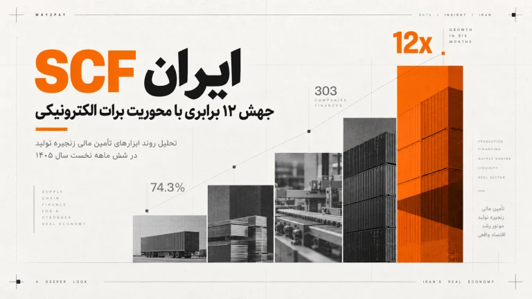 تصویر گرافیکی گزارش SCF ایران با ستون‌های صعودی و اشاره به رشد ۱۲ برابری تأمین مالی زنجیره تولید