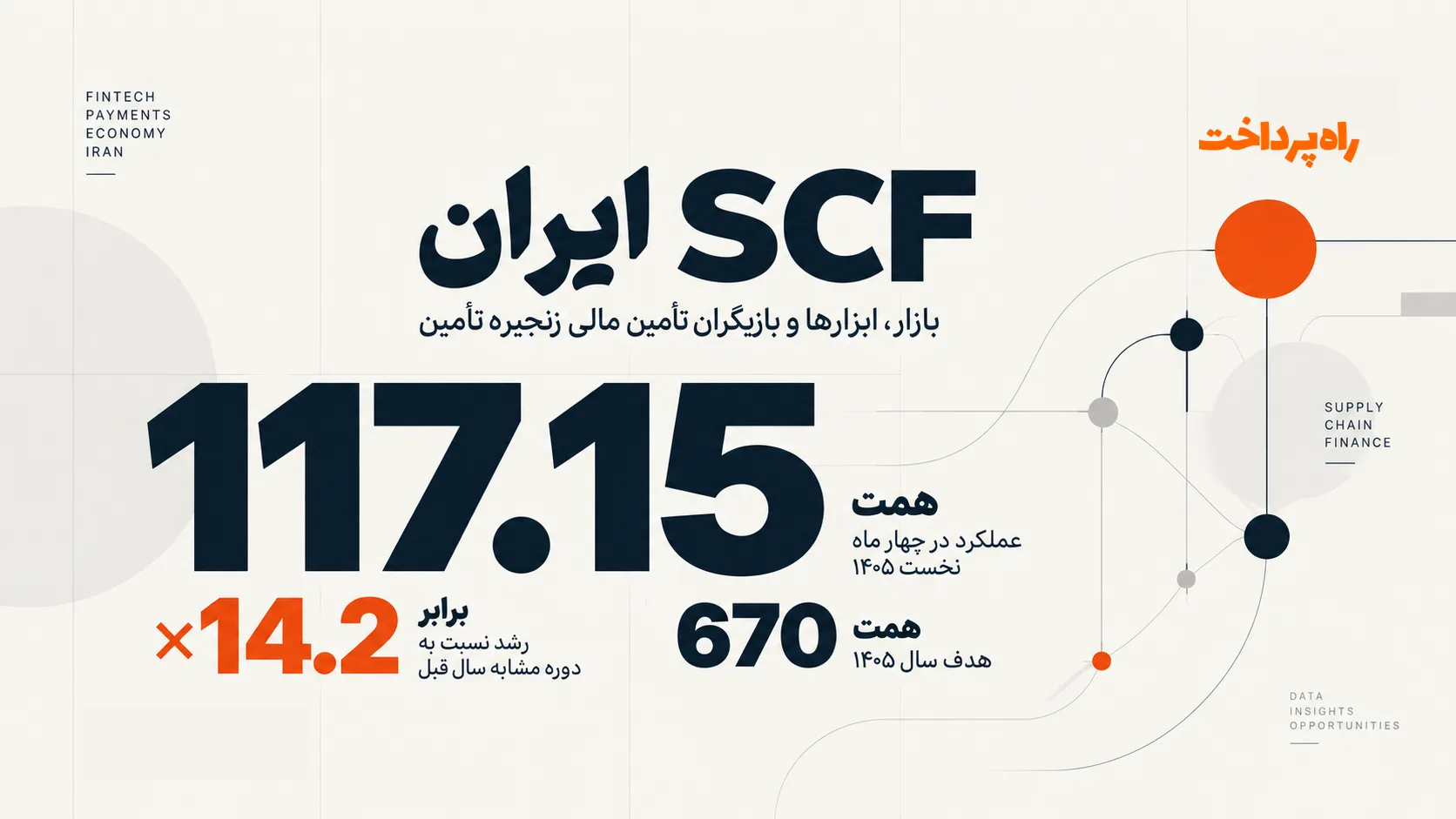 رشد ۱۴.۲ برابری SCF ایران و عملکرد ۱۱۷.۱۵ همتی در چهار ماه نخست ۱۴۰۵