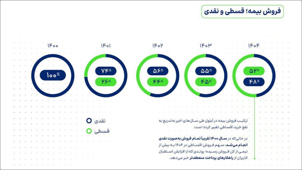 گزارش سال ۱۴۰۴ آیتول