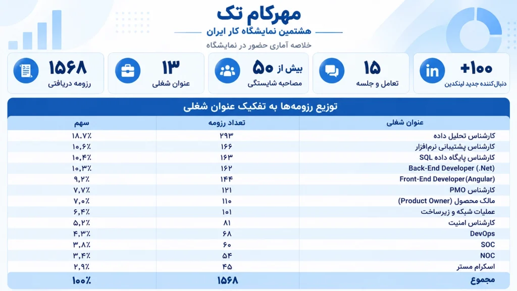 عملکرد مهرکام تک در هشتمین نمایشگاه کار ایران با دریافت ۱۵۶۸ رزومه