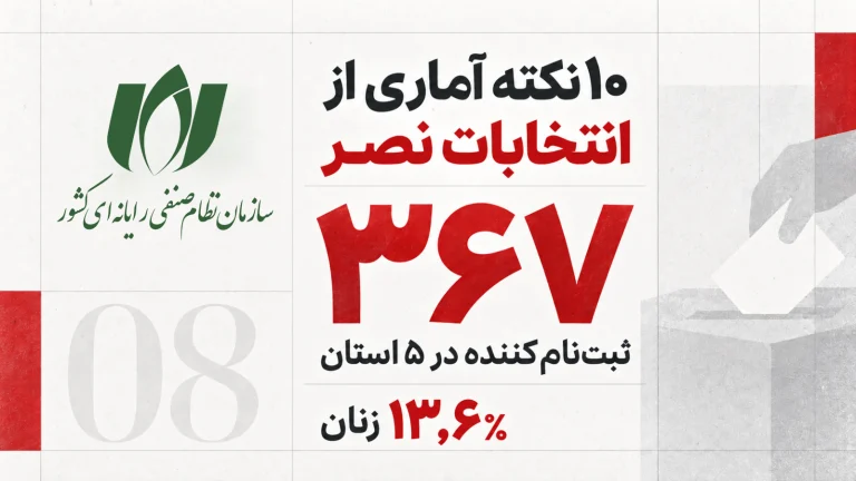 آمار ثبت‌نام‌کنندگان هشتمین دوره انتخابات سازمان نظام صنفی رایانه‌ای در پنج استان